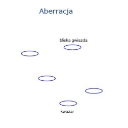 Aberracja astronomiczna - Astronomia, astro-czemierniki.pl