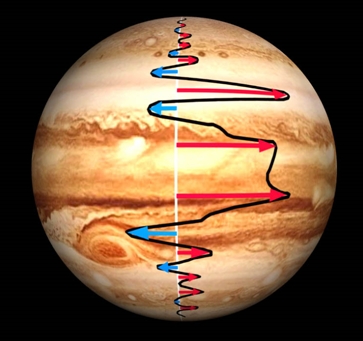 cyrkulacja atmosfery (wiatrów) na Jowiszu