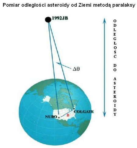 Wyznaczanie odległości do obiektów bliskich - Astronomia, www.astro-czemierniki.pl 
