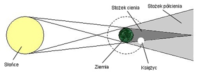 Zaćmienie Księżyca - Astronomia, Astroflesz.pl