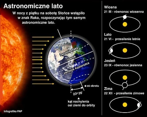 Rozpoczęło się astronomiczne lato 2008 - Astronomia
