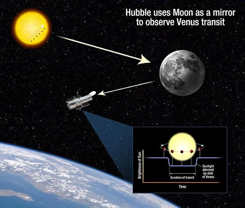 Teleskop Hubble’a wykorzysta Księżyc do obserwacji tranzytu Wenus